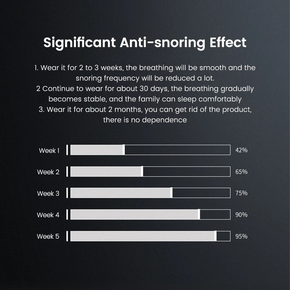 Fitlybuy anti-snoring device effectiveness chart showing 42% to 95% snoring reduction over five weeks.