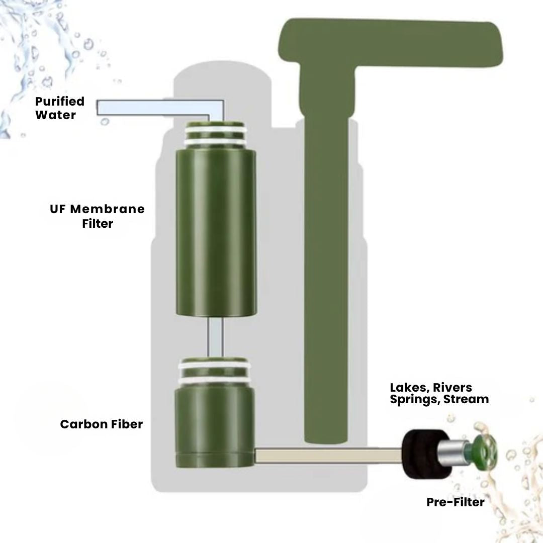 Fitlybuy portable green survival water filter diagram showing UF membrane, carbon fiber, and pre-filter components.