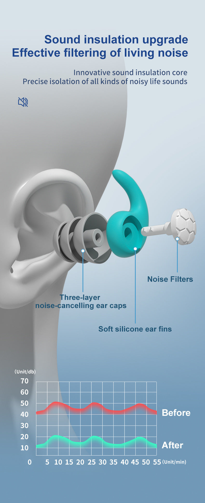 Fitlybuy noise-cancelling earplugs with teal silicone fins, gray triple-layer caps, and white noise filters shown in ear.