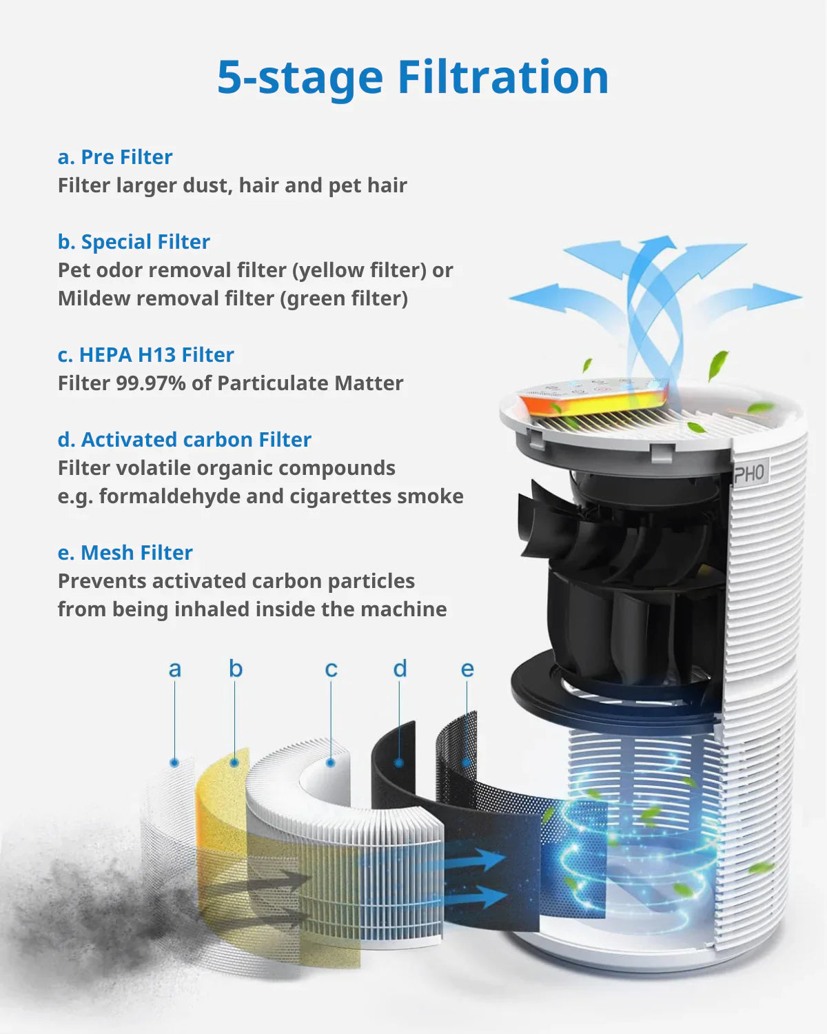 Fitlybuy white ozone-free air purifier showing its 5-stage filtration system including HEPA and activated carbon filters.