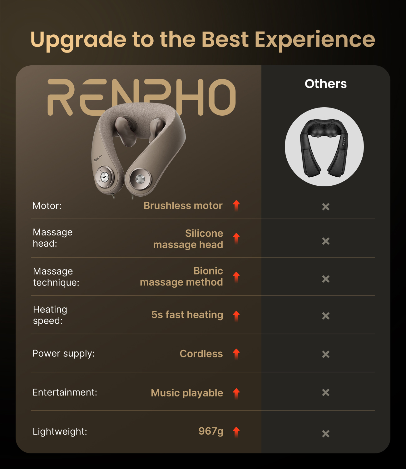 Comparison chart of a beige Renpho U-Neck mini cordless neck massager with heat versus a standard black model.
