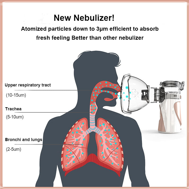 Fitlybuy portable white handheld nebulizer with mask, showing respiratory anatomy and ultra-quiet mist technology.