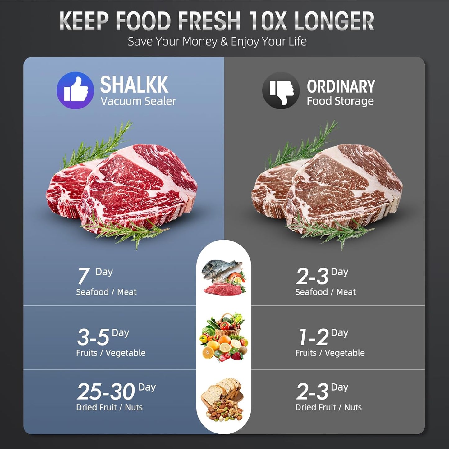 Comparison chart showing Fitlybuy 8-in-1 vacuum sealer keeps food fresh significantly longer than standard storage methods.