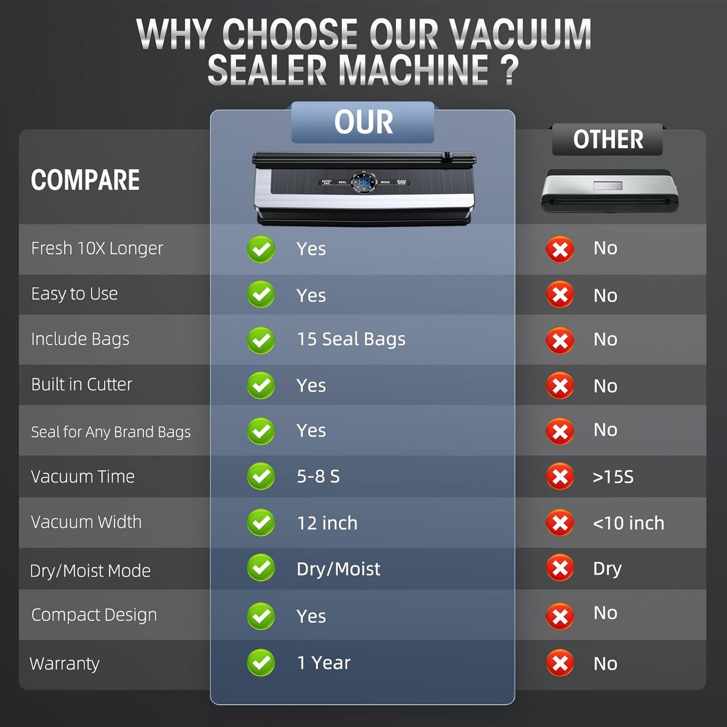 Comparison chart showing Fitlybuy 8-in-1 black and silver vacuum sealer features versus standard models.