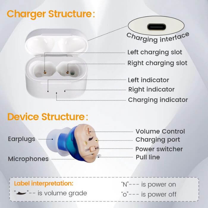 Fitlybuy rechargeable hearing aid diagram showing components, charging case structure, and power/volume control labels.