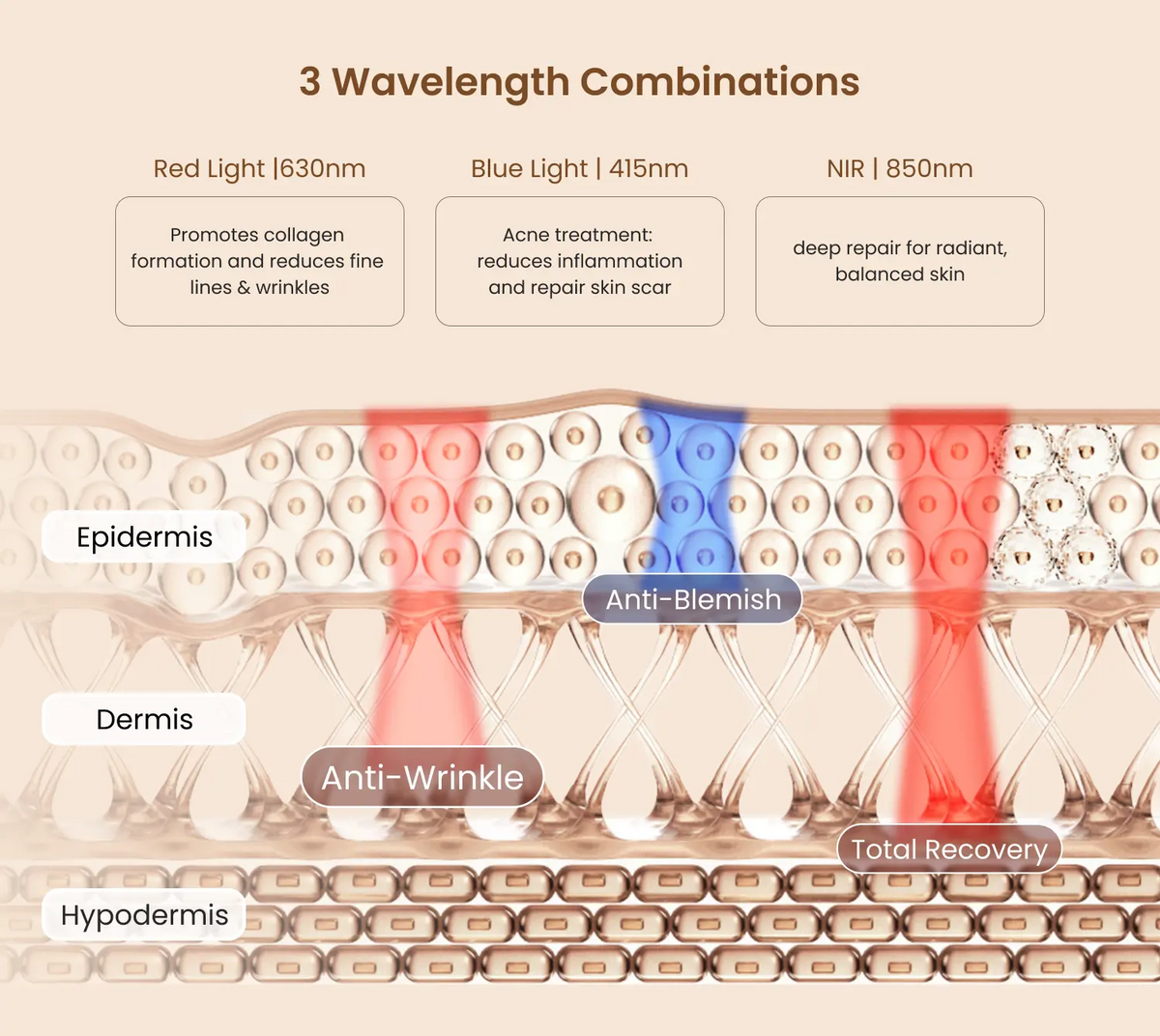 Infographic showing Fitlybuy Artemis LED mask light therapy: red, blue, and NIR wavelengths penetrating skin layers.