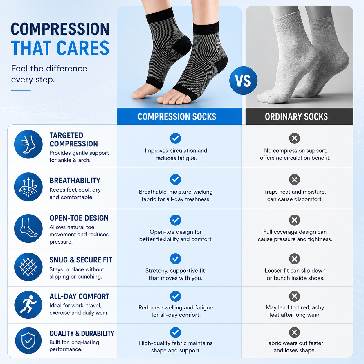 Fitlybuy compression socks comparison chart showing an open-toe black-and-grey sleeve versus an ordinary white sock.