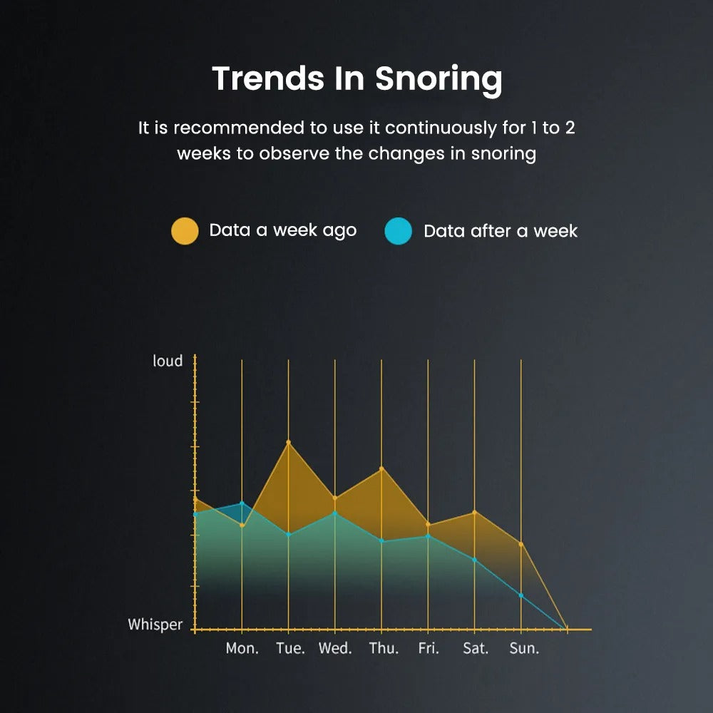 Graph showing Fitlybuy smart anti-snoring device effectiveness with yellow and blue data trends decreasing over a week.