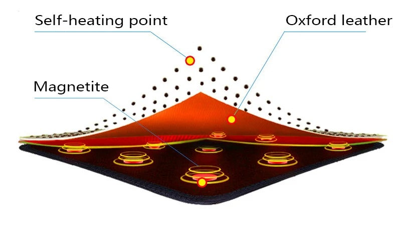 Diagram showing Fitlybuy lumbar belt layers: self-heating points, Oxford leather, and integrated magnetite magnets.