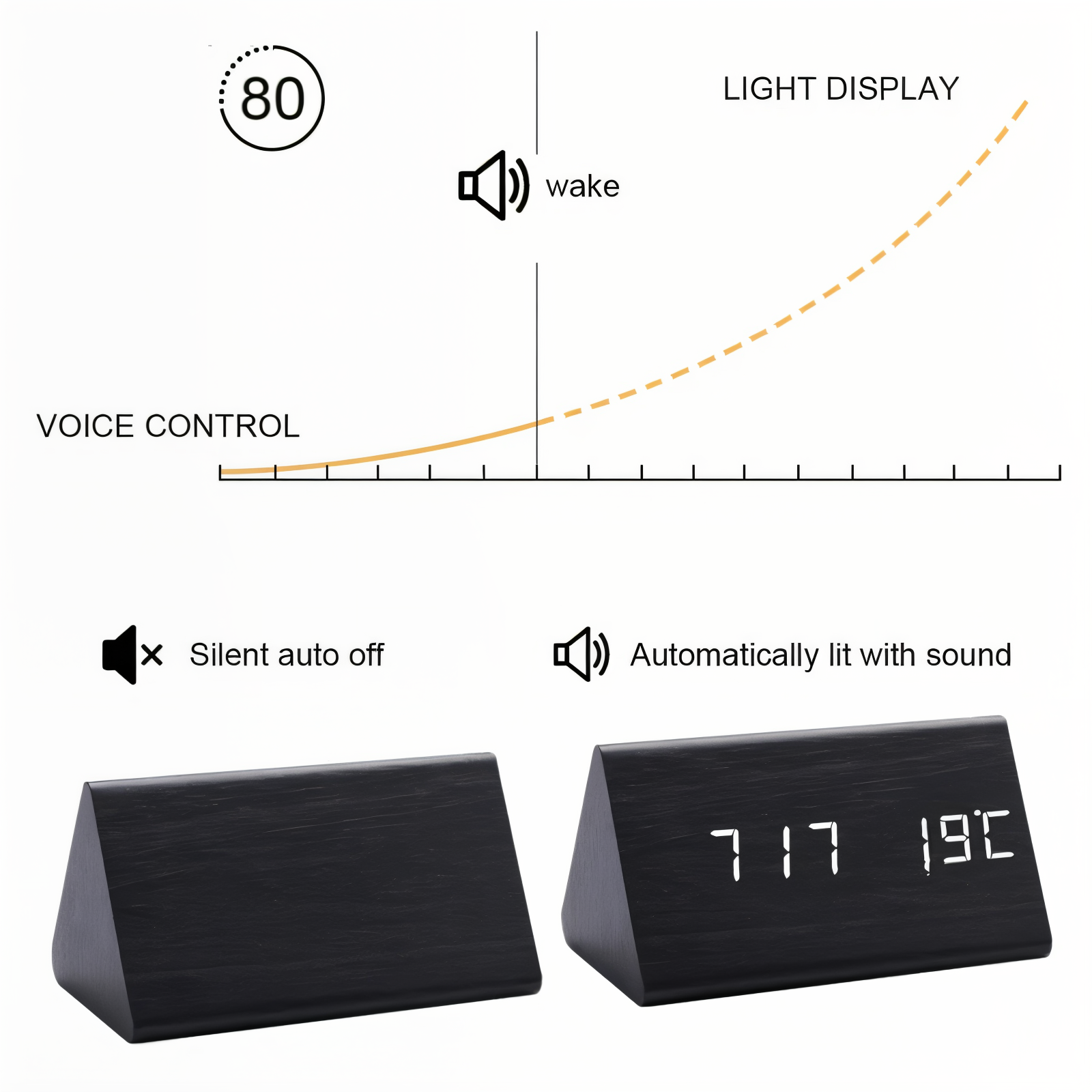 Fitlybuy WakeyCue black wooden triangular LED alarm clock showing time and temperature with sound-activated display.