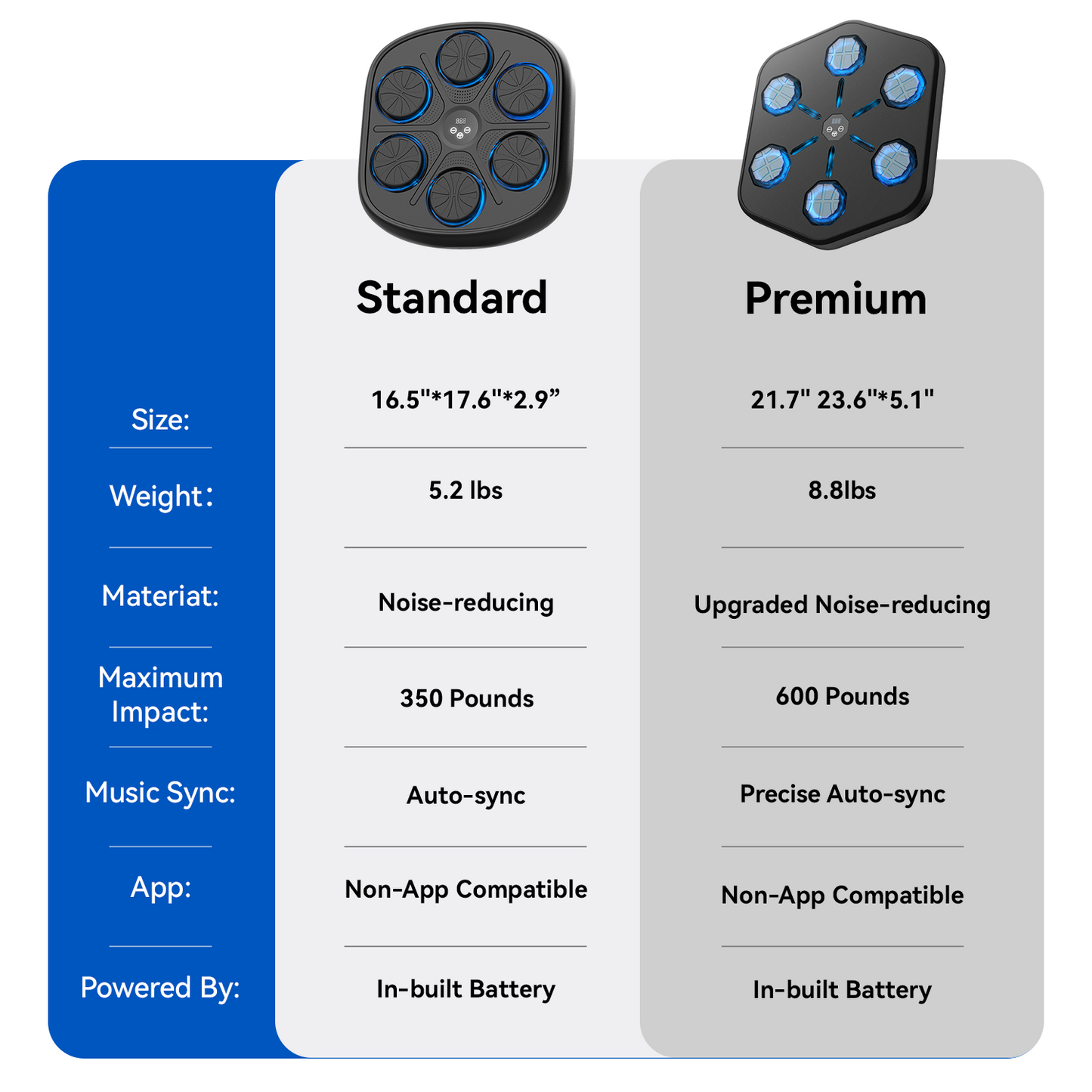 Fitlybuy Groovy Punch music fitness machine: Comparison chart for Standard and Premium models with BeatSync technology.
