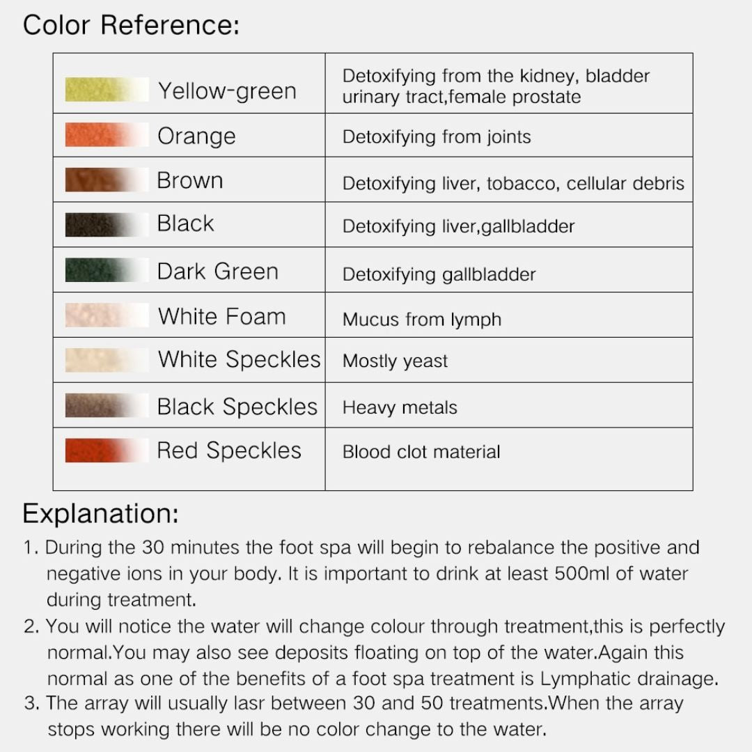 Fitlybuy ionic foot spa chart showing water color meanings and treatment instructions for detoxification.